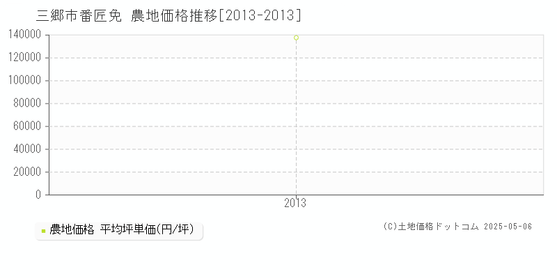 三郷市番匠免の農地価格推移グラフ 