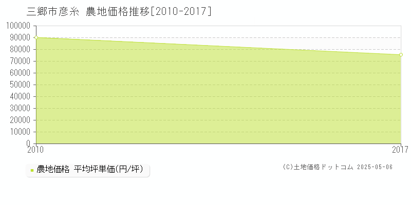 彦糸(三郷市)の農地価格推移グラフ(坪単価)[2010-2017年]