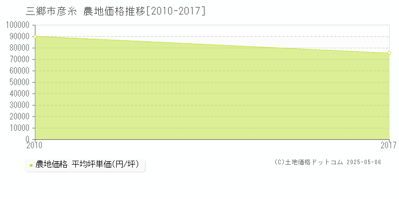 三郷市彦糸の農地価格推移グラフ 