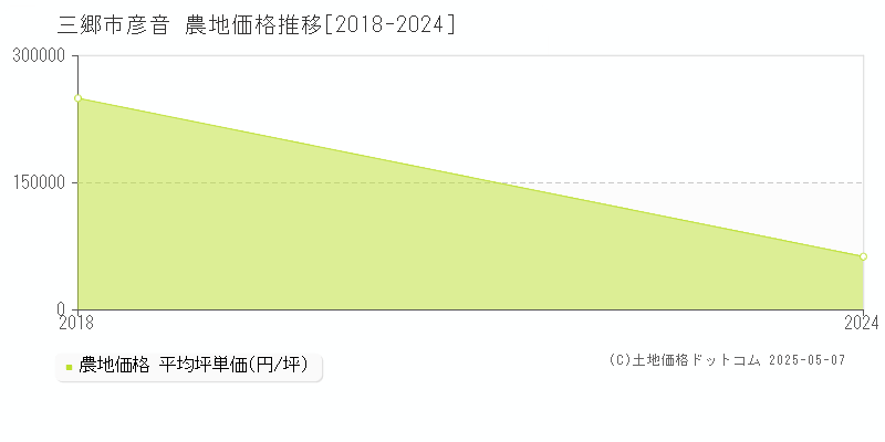 彦音(三郷市)の農地価格推移グラフ(坪単価)[2018-2024年]