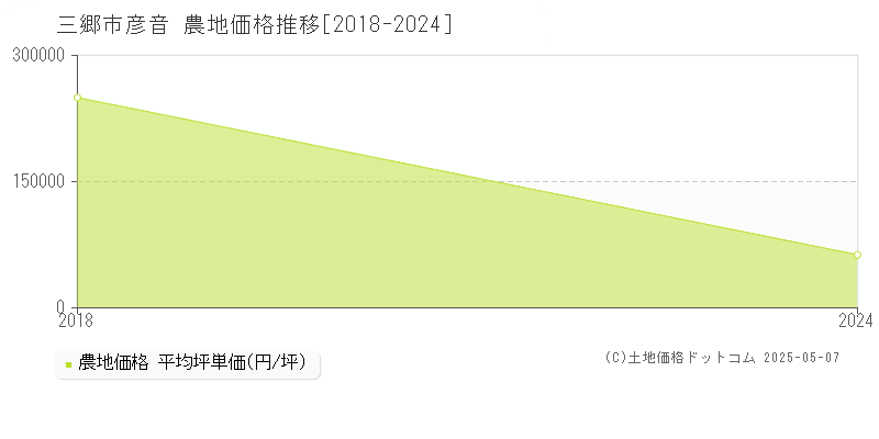 三郷市彦音の農地価格推移グラフ 