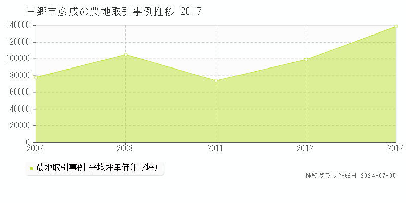 三郷市彦成の農地価格推移グラフ 