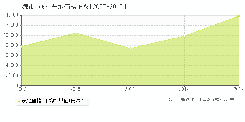 彦成(三郷市)の農地価格推移グラフ(坪単価)[2007-2017年]
