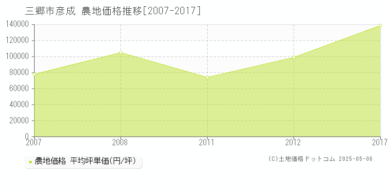 三郷市彦成の農地価格推移グラフ 