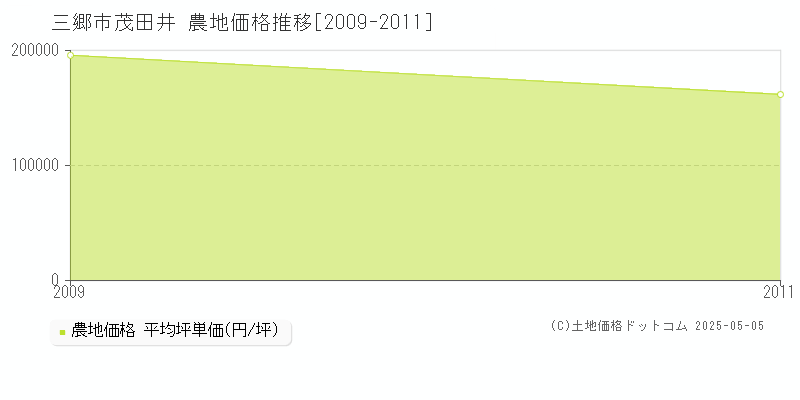 茂田井(三郷市)の農地価格推移グラフ(坪単価)[2009-2011年]