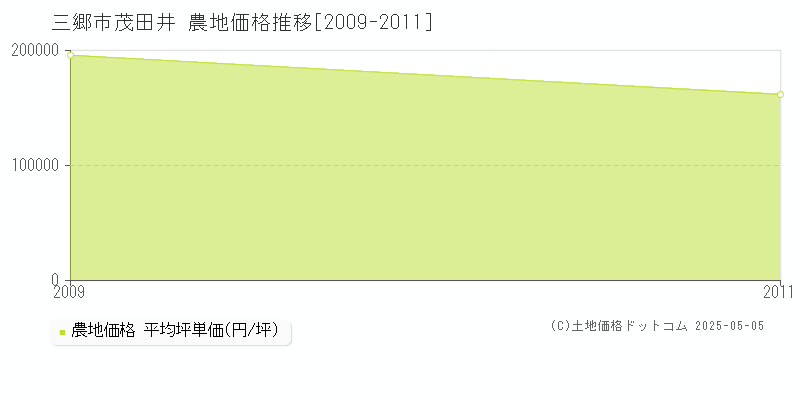 三郷市茂田井の農地価格推移グラフ 