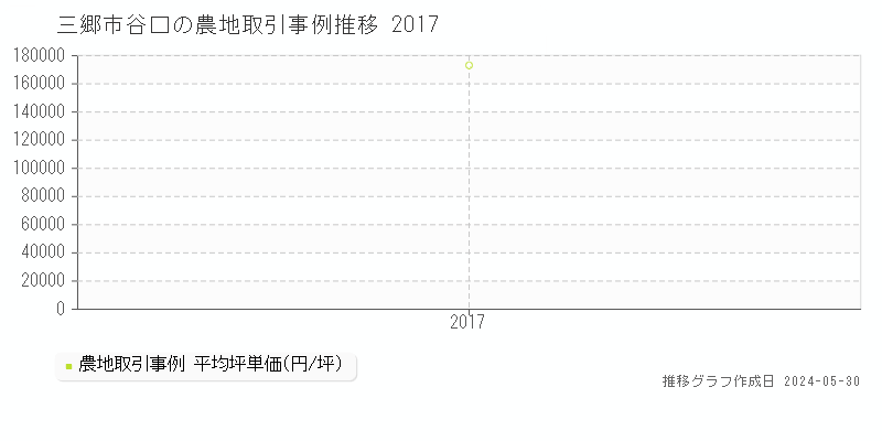 三郷市谷口の農地価格推移グラフ 
