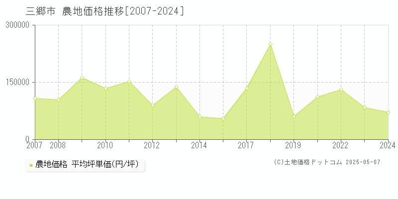 三郷市(埼玉県)の農地価格推移グラフ(坪単価)[2007-2024年]