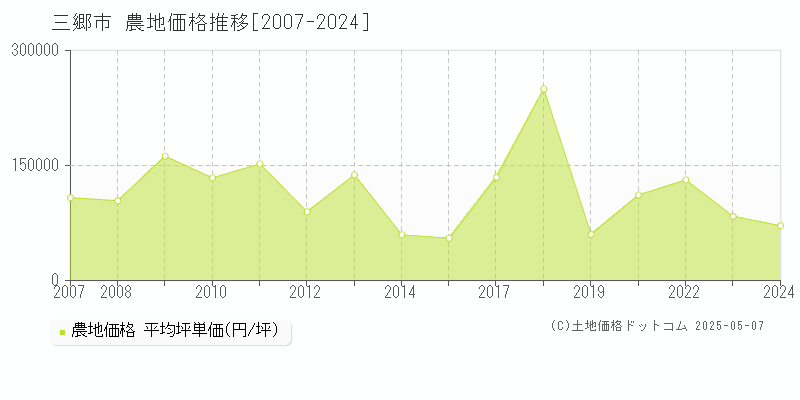 三郷市の農地取引価格推移グラフ 