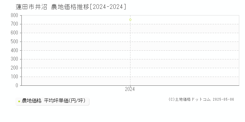 井沼(蓮田市)の農地価格推移グラフ(坪単価)[2024-2024年]