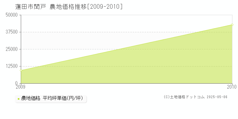 閏戸(蓮田市)の農地価格推移グラフ(坪単価)[2009-2010年]