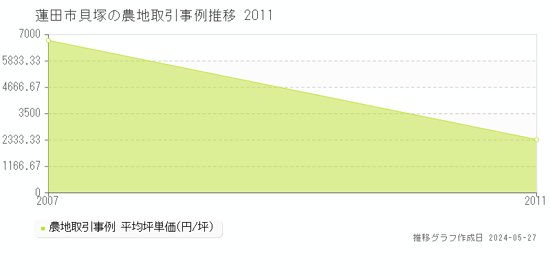 蓮田市貝塚の農地価格推移グラフ 
