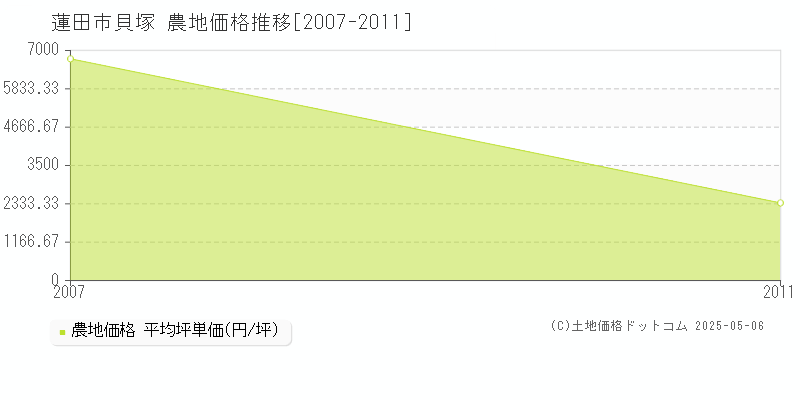 貝塚(蓮田市)の農地価格推移グラフ(坪単価)[2007-2011年]