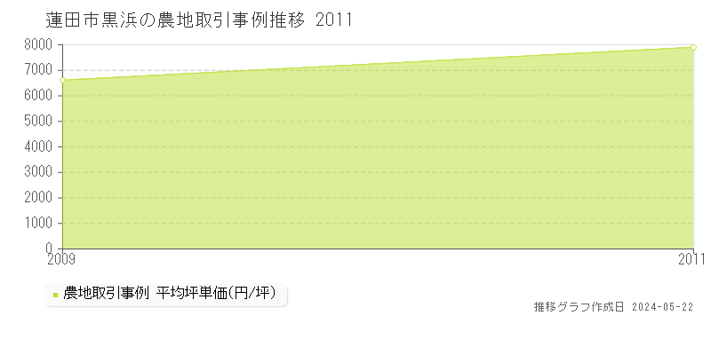 蓮田市黒浜の農地取引価格推移グラフ 