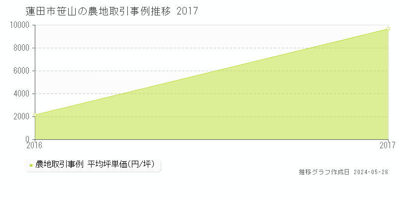 蓮田市笹山の農地取引価格推移グラフ 