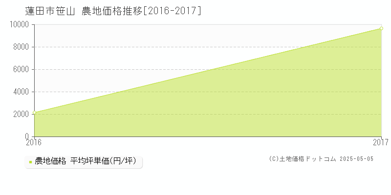 笹山(蓮田市)の農地価格推移グラフ(坪単価)[2016-2017年]