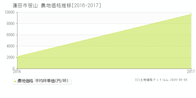 蓮田市笹山の農地取引価格推移グラフ 