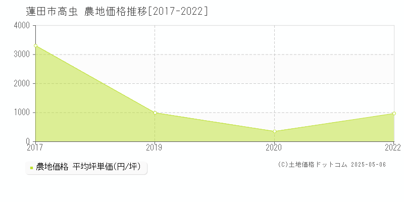 高虫(蓮田市)の農地価格推移グラフ(坪単価)[2017-2022年]