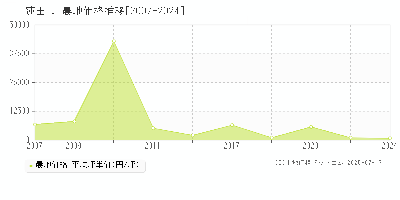 全域(蓮田市)の農地価格推移グラフ(坪単価)[2007-2024年]