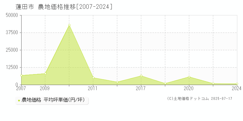 蓮田市全域の農地価格推移グラフ 