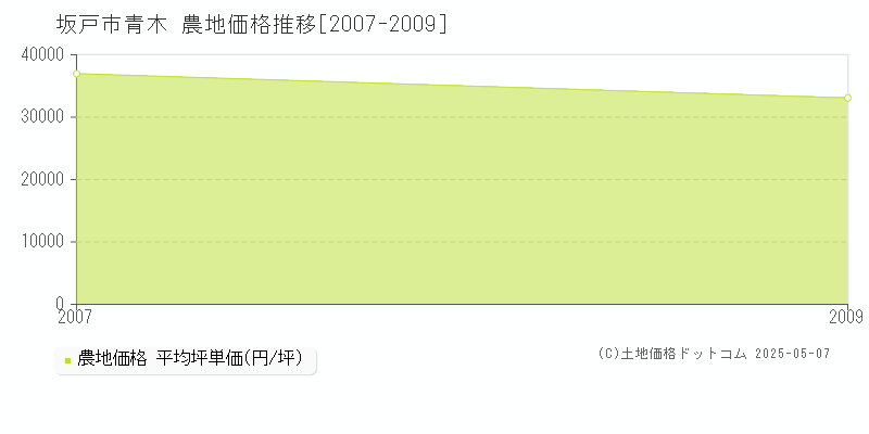青木(坂戸市)の農地価格推移グラフ(坪単価)[2007-2009年]