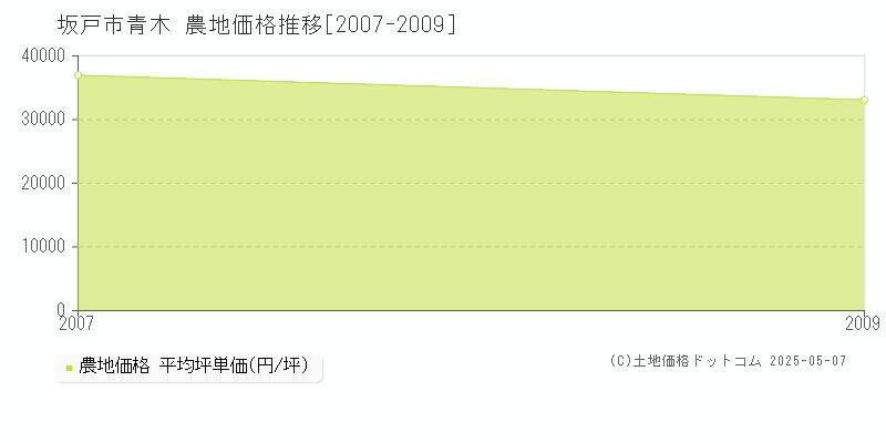 坂戸市青木の農地価格推移グラフ 