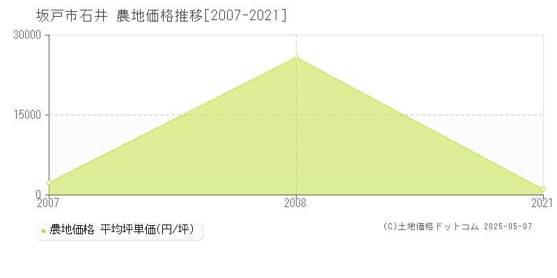 石井(坂戸市)の農地価格推移グラフ(坪単価)[2007-2021年]