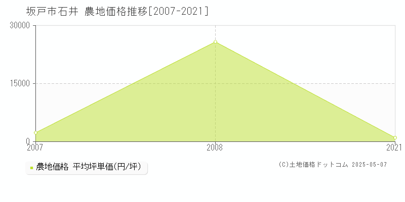 坂戸市石井の農地価格推移グラフ 