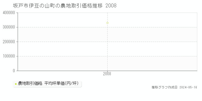 坂戸市伊豆の山町の農地取引価格推移グラフ 
