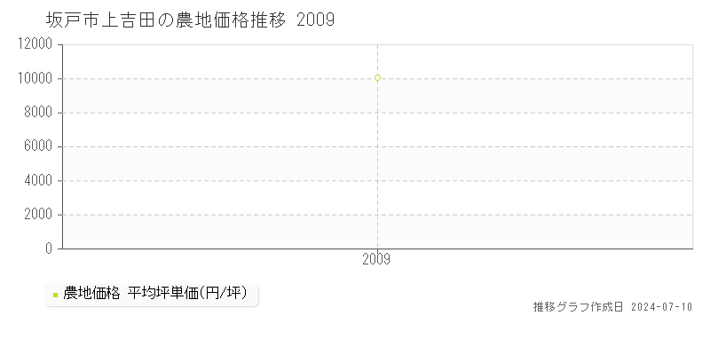 坂戸市上吉田の農地取引価格推移グラフ 