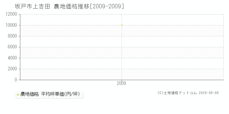 坂戸市上吉田の農地価格推移グラフ 