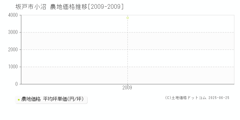 坂戸市小沼の農地取引事例推移グラフ 