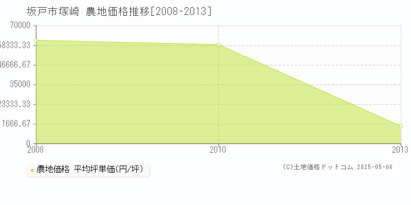 坂戸市塚崎の農地取引価格推移グラフ 