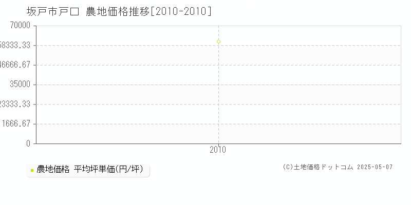 坂戸市戸口の農地取引事例推移グラフ 