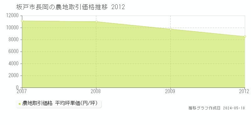 坂戸市長岡の農地価格推移グラフ 