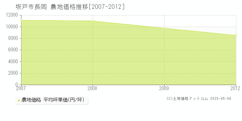 長岡(坂戸市)の農地価格推移グラフ(坪単価)[2007-2012年]