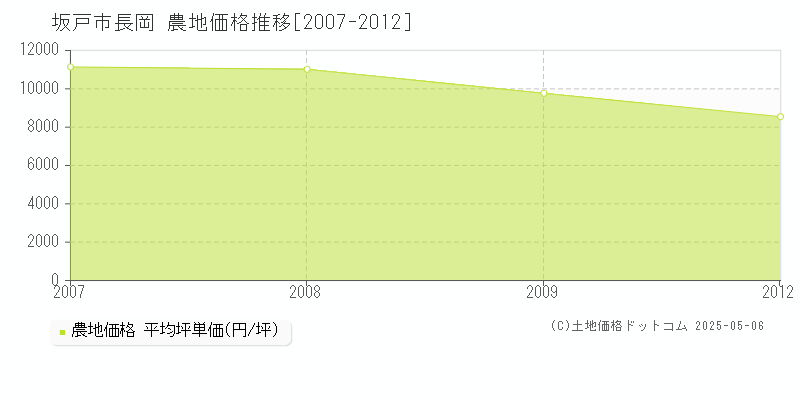 坂戸市長岡の農地価格推移グラフ 