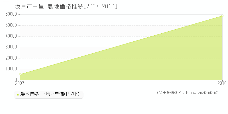 坂戸市中里の農地価格推移グラフ 