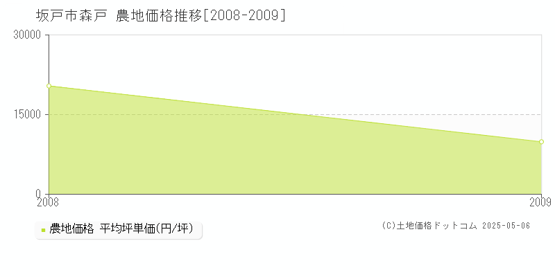 森戸(坂戸市)の農地価格推移グラフ(坪単価)[2008-2009年]
