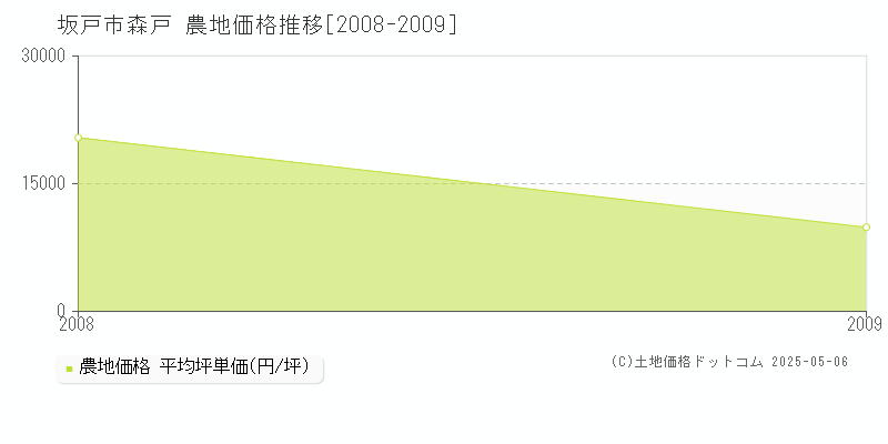 坂戸市森戸の農地取引事例推移グラフ 