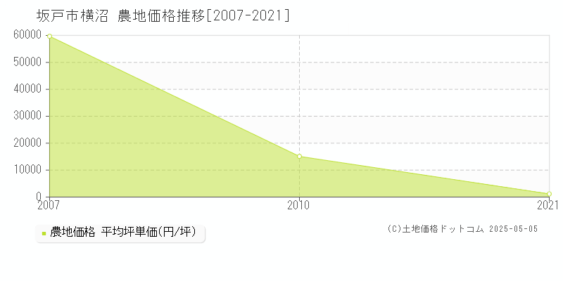 横沼(坂戸市)の農地価格推移グラフ(坪単価)[2007-2021年]