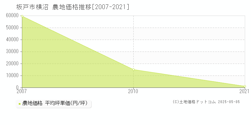 坂戸市横沼の農地取引事例推移グラフ 