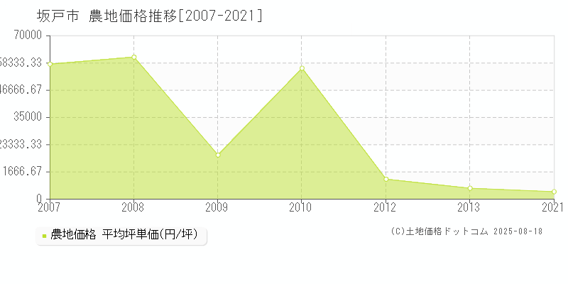 坂戸市(埼玉県)の農地価格推移グラフ(坪単価)[2007-2021年]