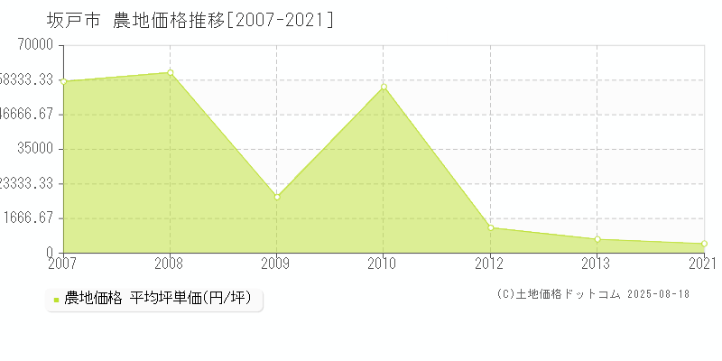 坂戸市の農地取引価格推移グラフ 