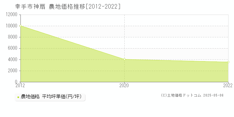 神扇(幸手市)の農地価格推移グラフ(坪単価)[2012-2022年]