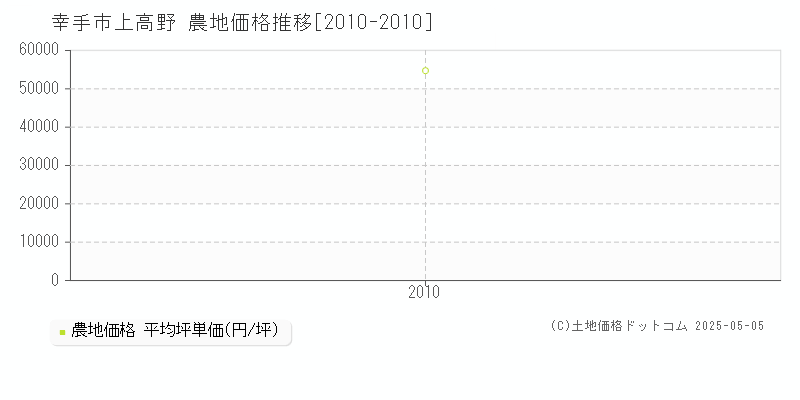 上高野(幸手市)の農地価格推移グラフ(坪単価)[2010-2010年]