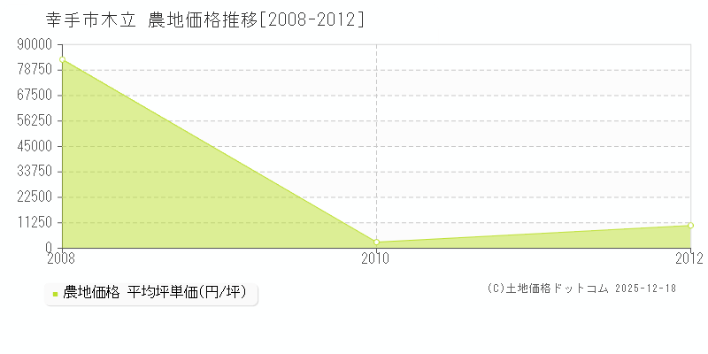 木立(幸手市)の農地価格推移グラフ(坪単価)[2008-2012年]