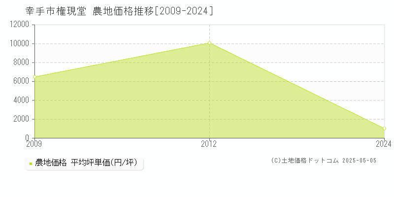 権現堂(幸手市)の農地価格推移グラフ(坪単価)[2009-2024年]