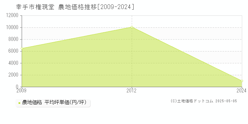 幸手市権現堂の農地価格推移グラフ 