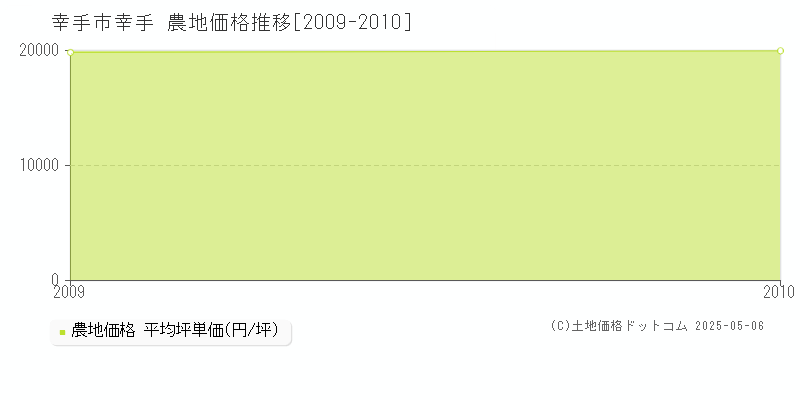 幸手(幸手市)の農地価格推移グラフ(坪単価)[2009-2010年]